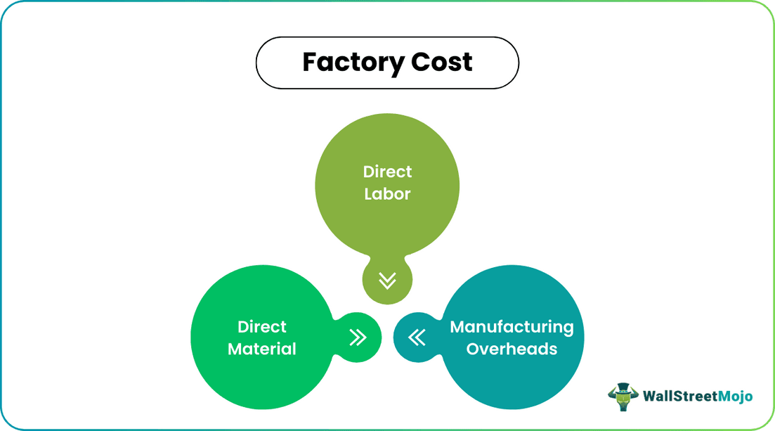 Factory Cost