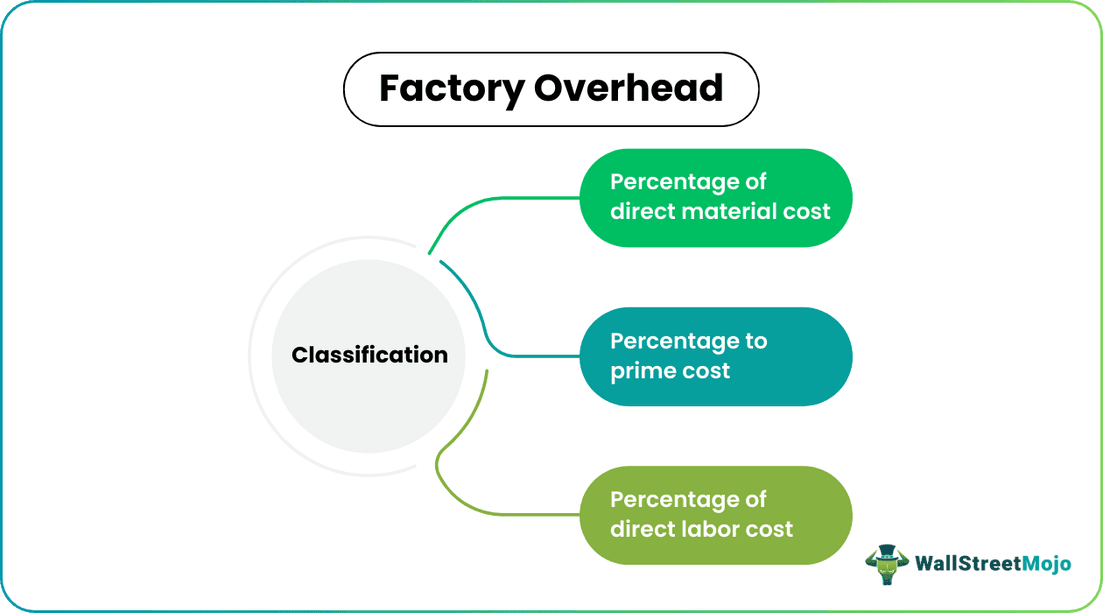 Factory Overhead