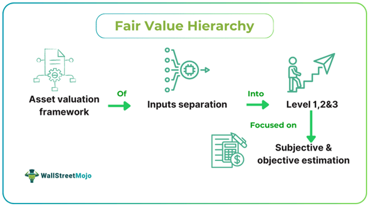 Fair Value Hierarchy