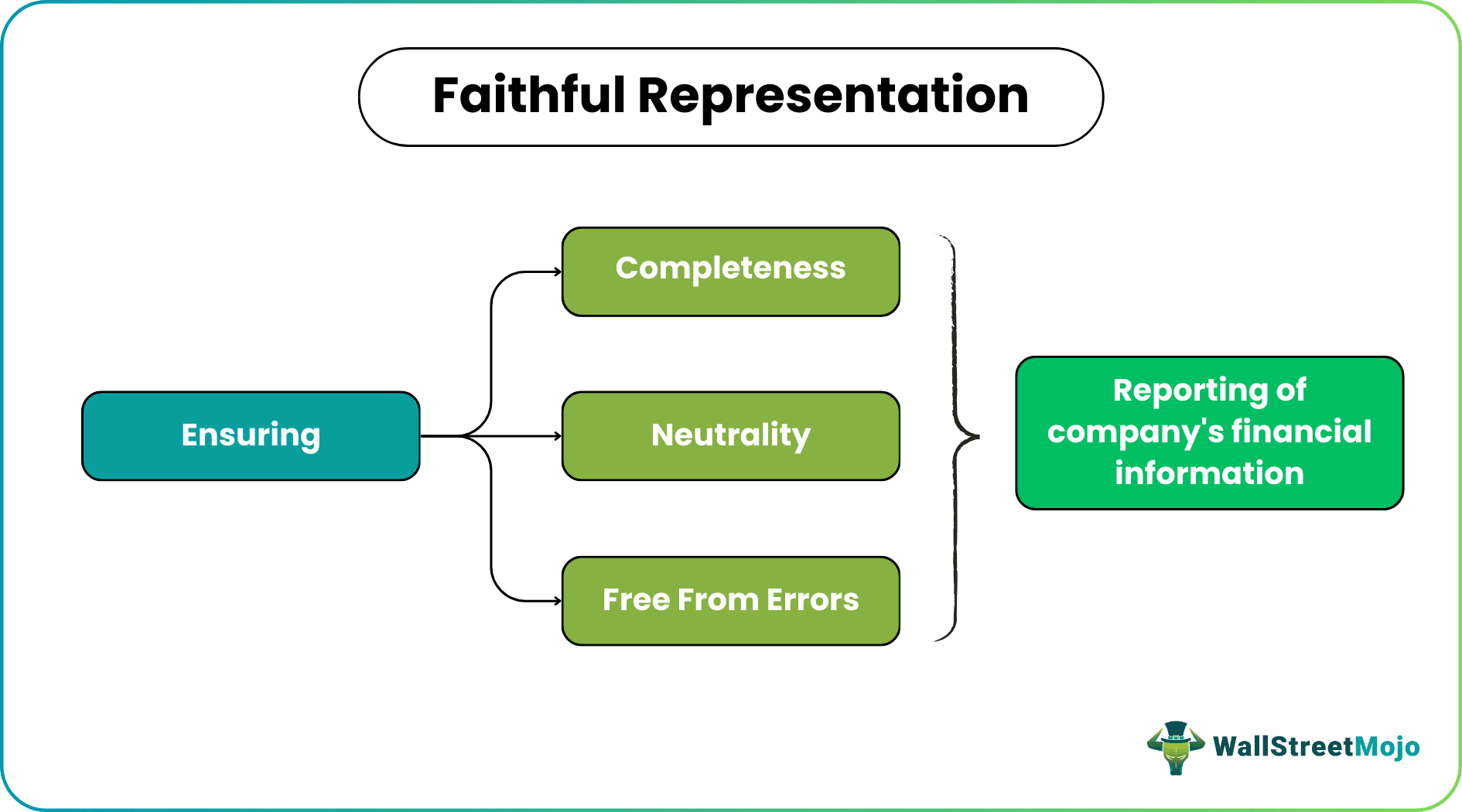 Faithful Representation