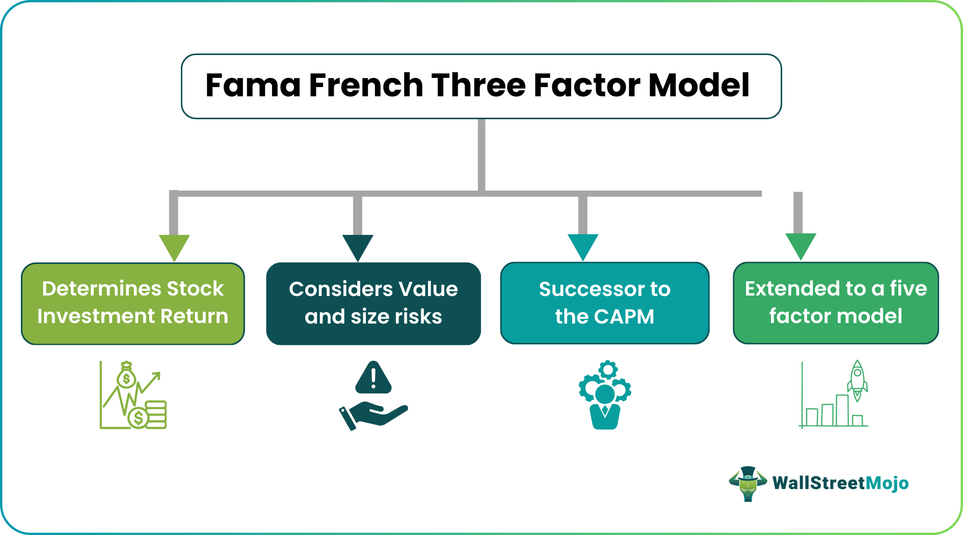 Fama–French Three-Factor Model