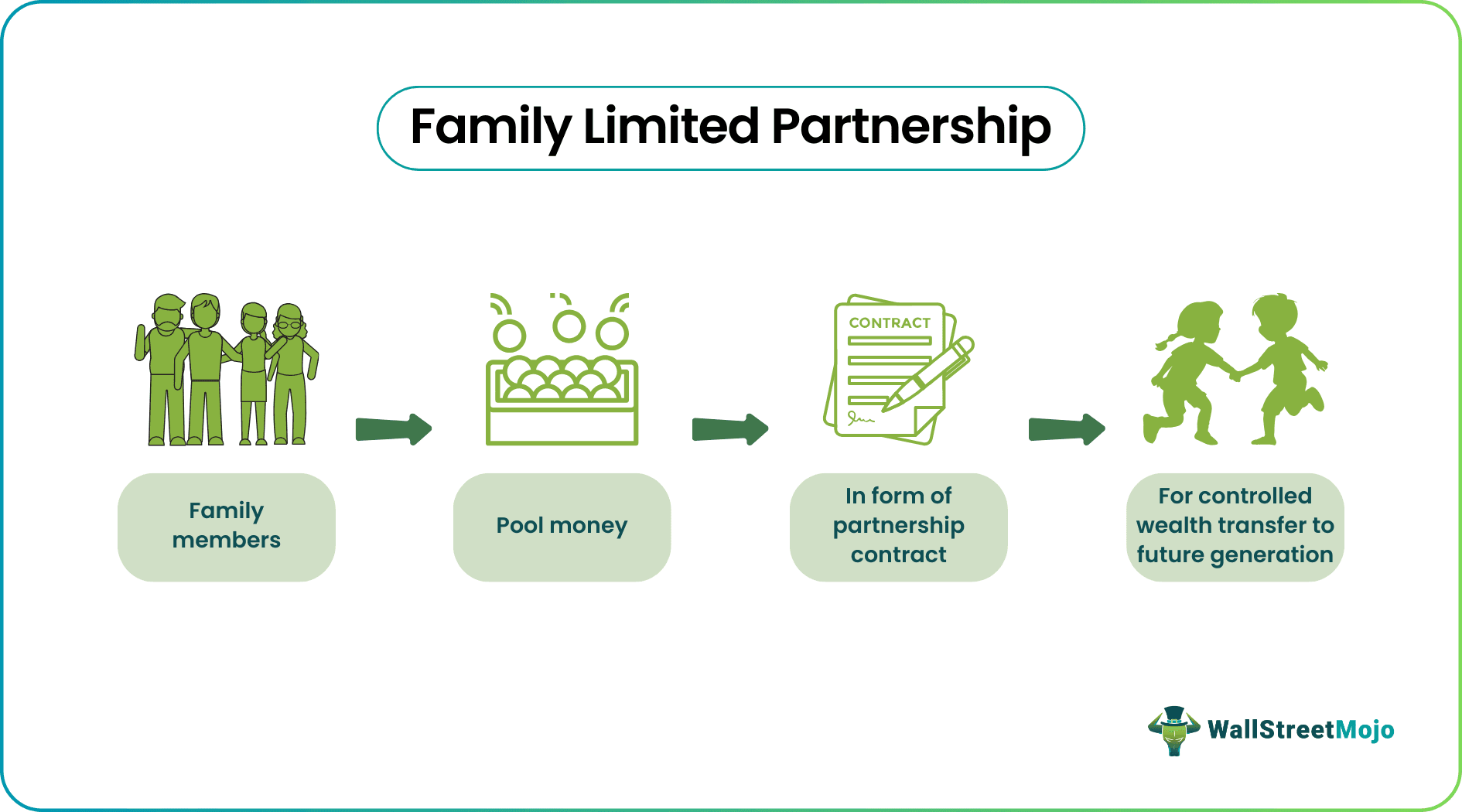 Family Limited Partnership