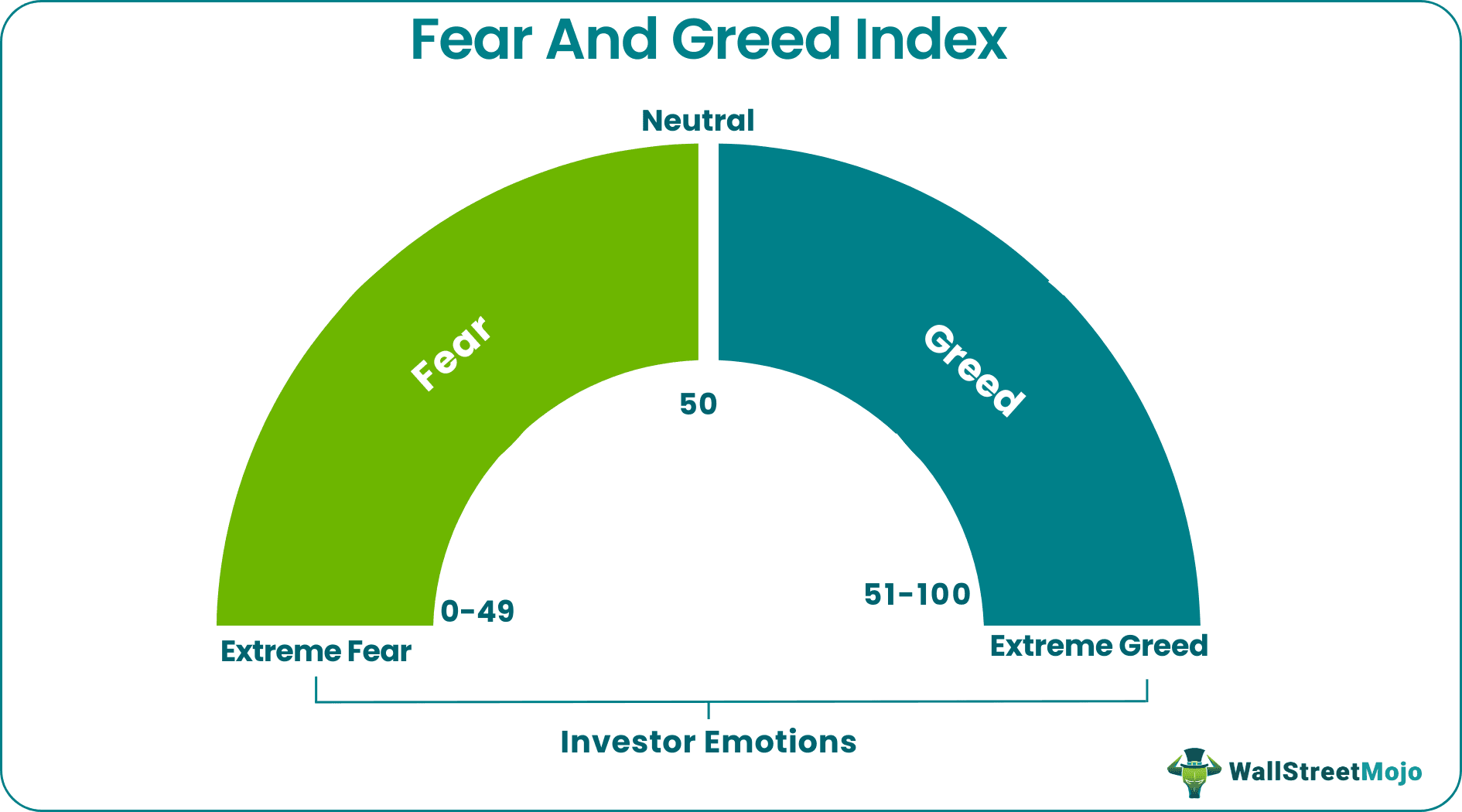 Fear And Greed Index