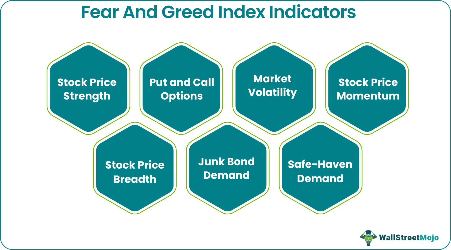 Fear and greed index indicators