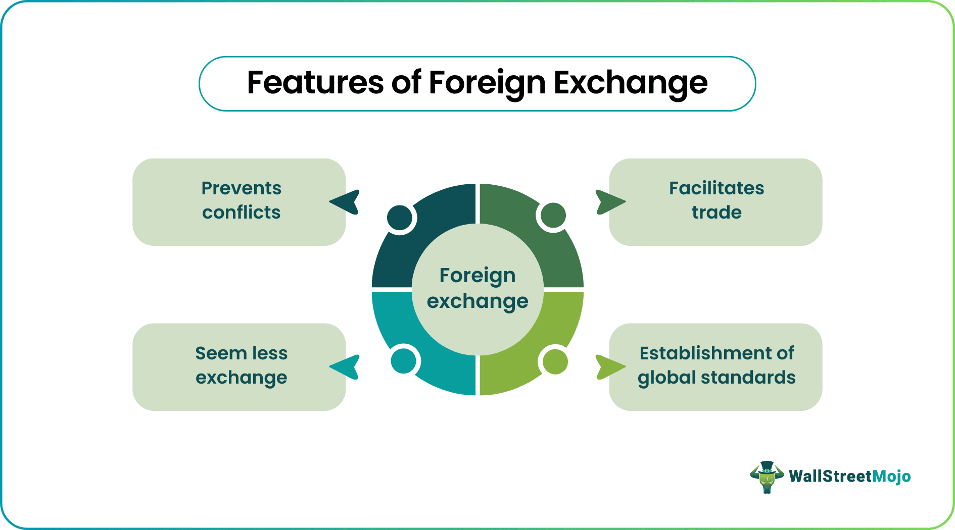 Features of Foreign Exchange