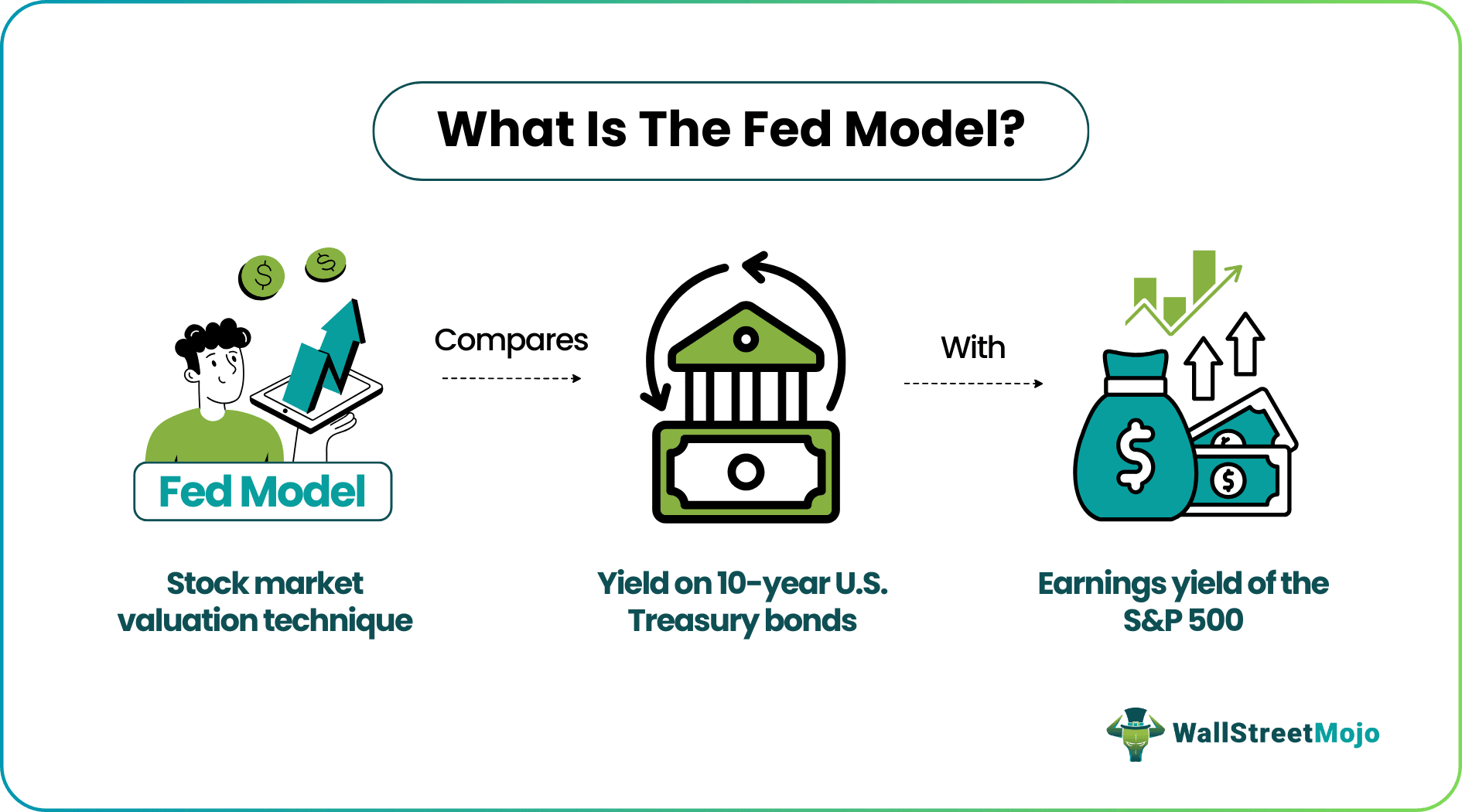 Fed Model