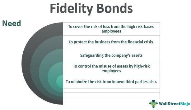 Fidelity Bonds