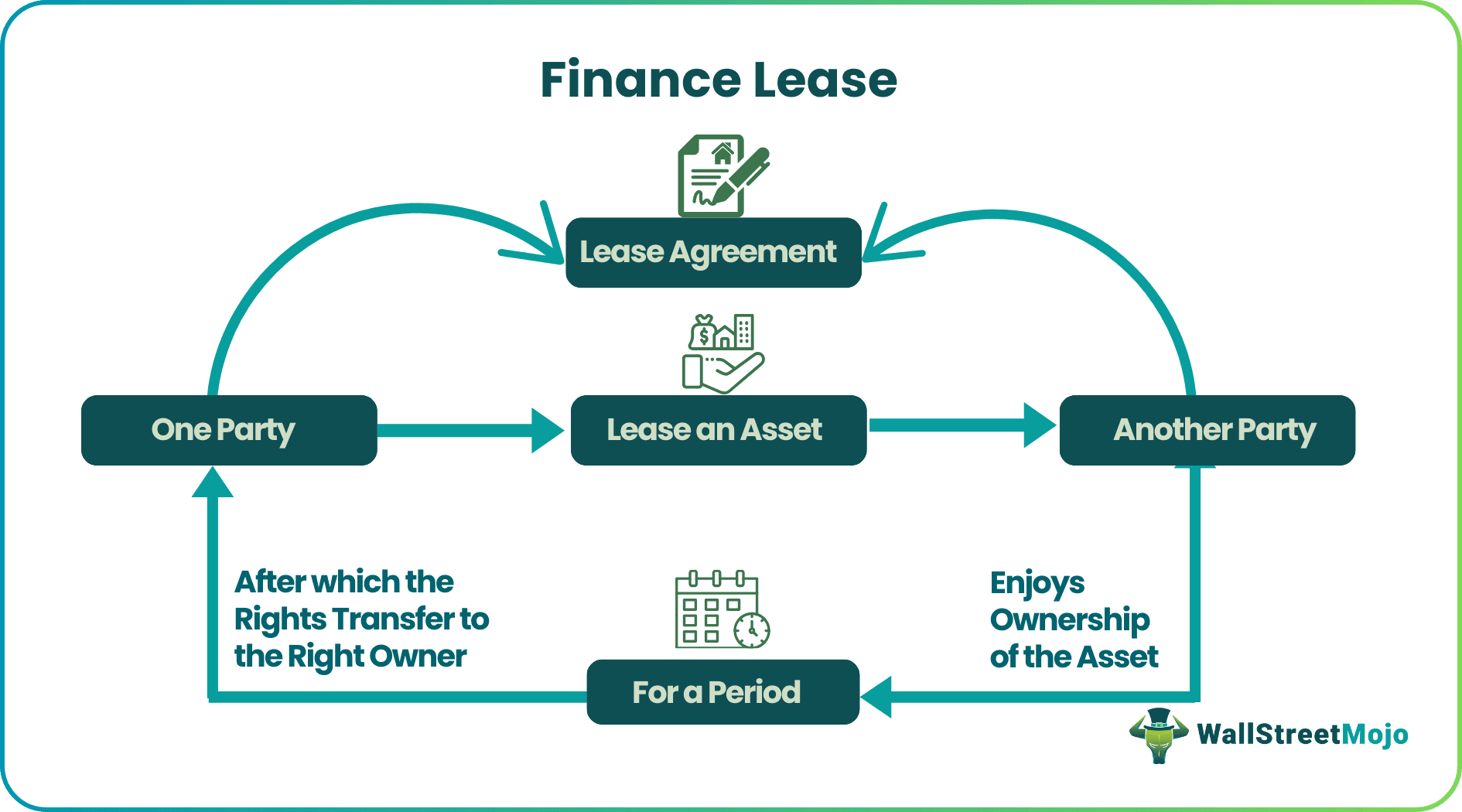 Finance Lease