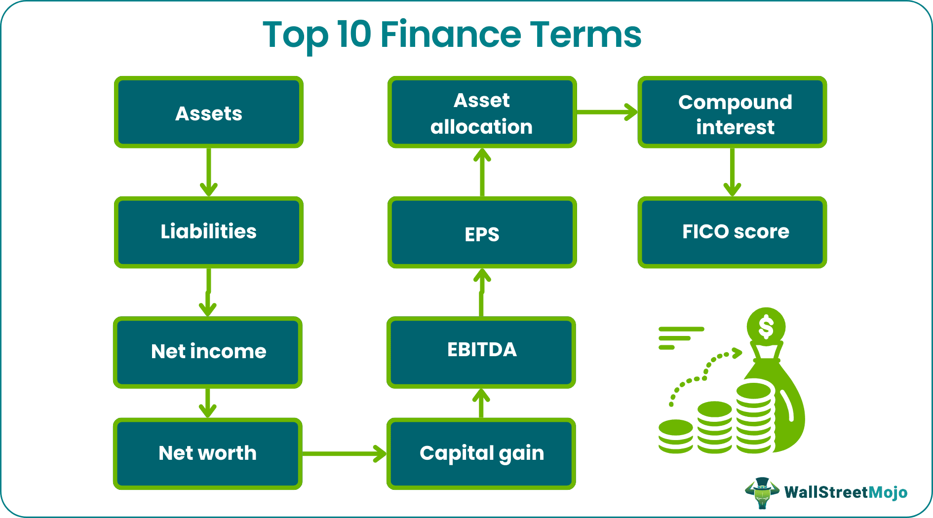 Finance Terms