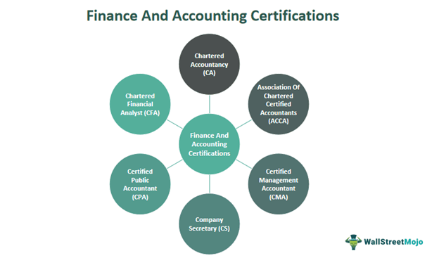 Finance and Accounting Certifications