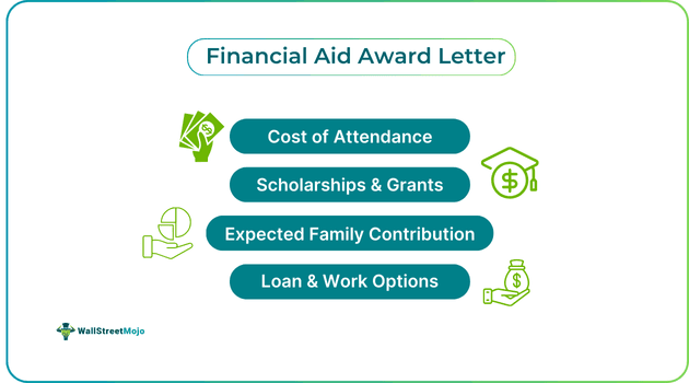Financial Aid Award Letter