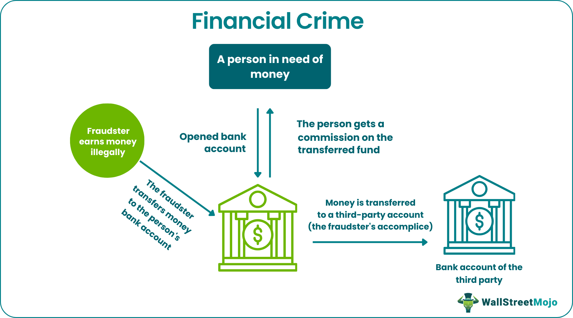 Financial Crime