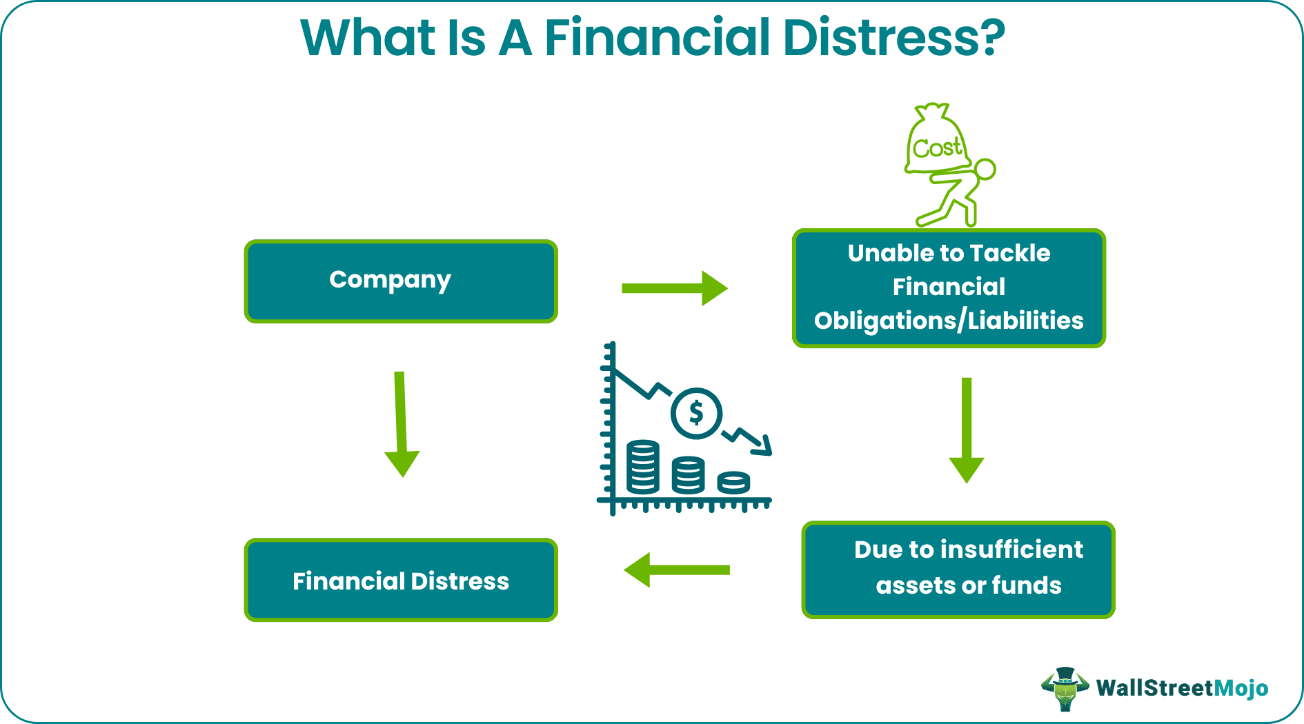 Financial Distress