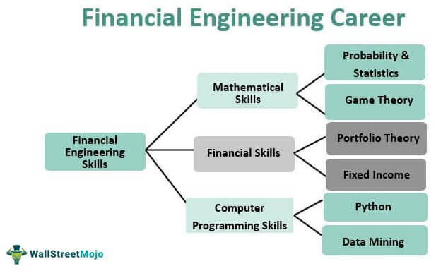 Financial Engineering Career Guide: Program, Jobs, Salary | WSM