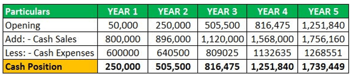 Financial Forecasting Example 1.2