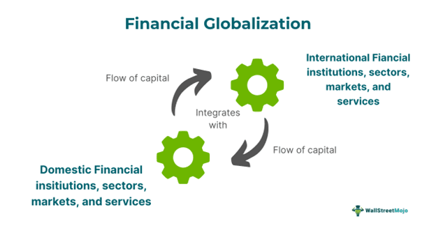 Financial Globalization Meaning