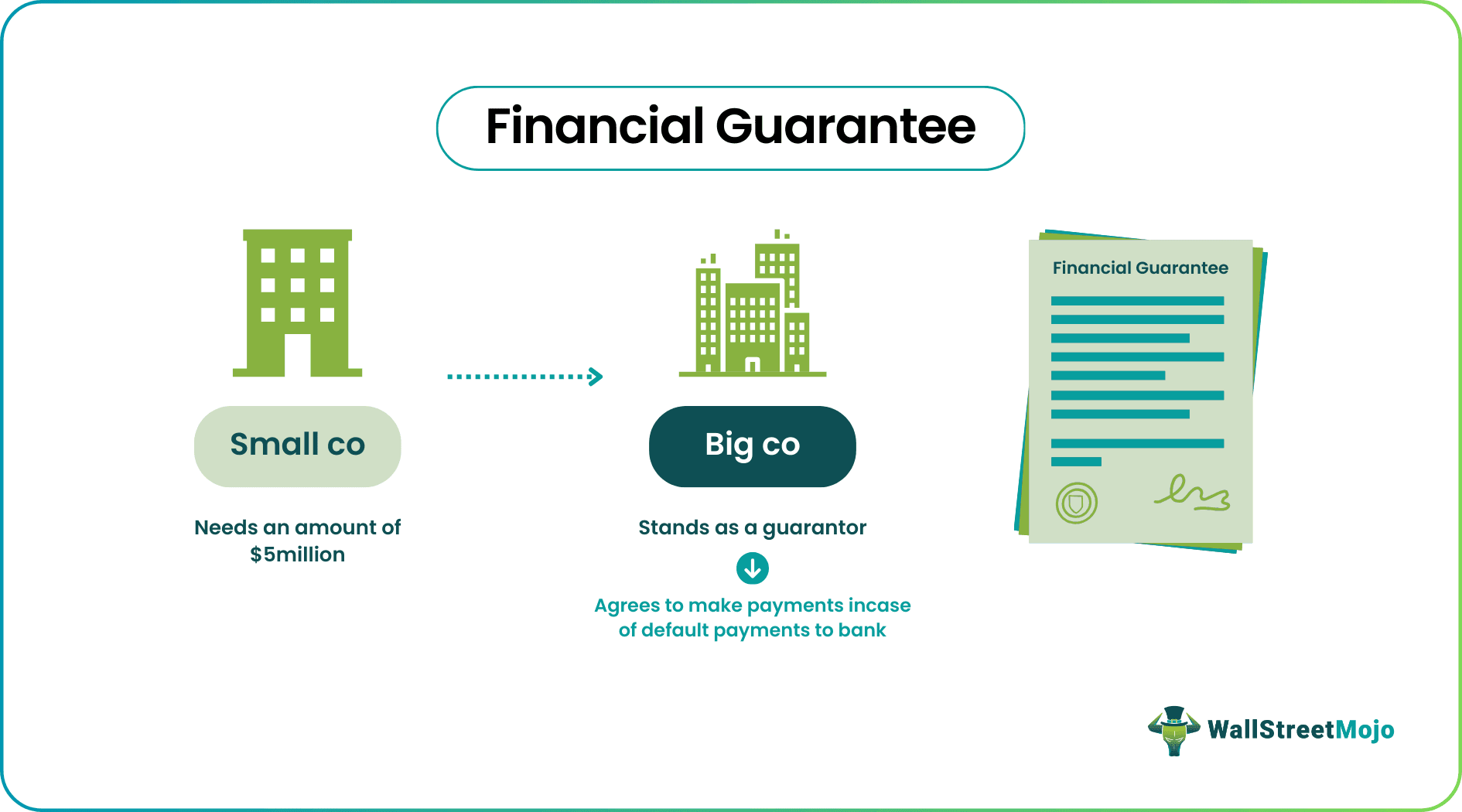 Financial Guarantee