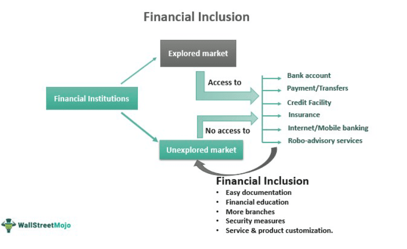 Financial Inclusion Meaning Objectives Examples Advantages financial-inclusion-meaning-objectives-examples-advantages