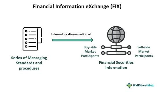 Financial Information eXchange