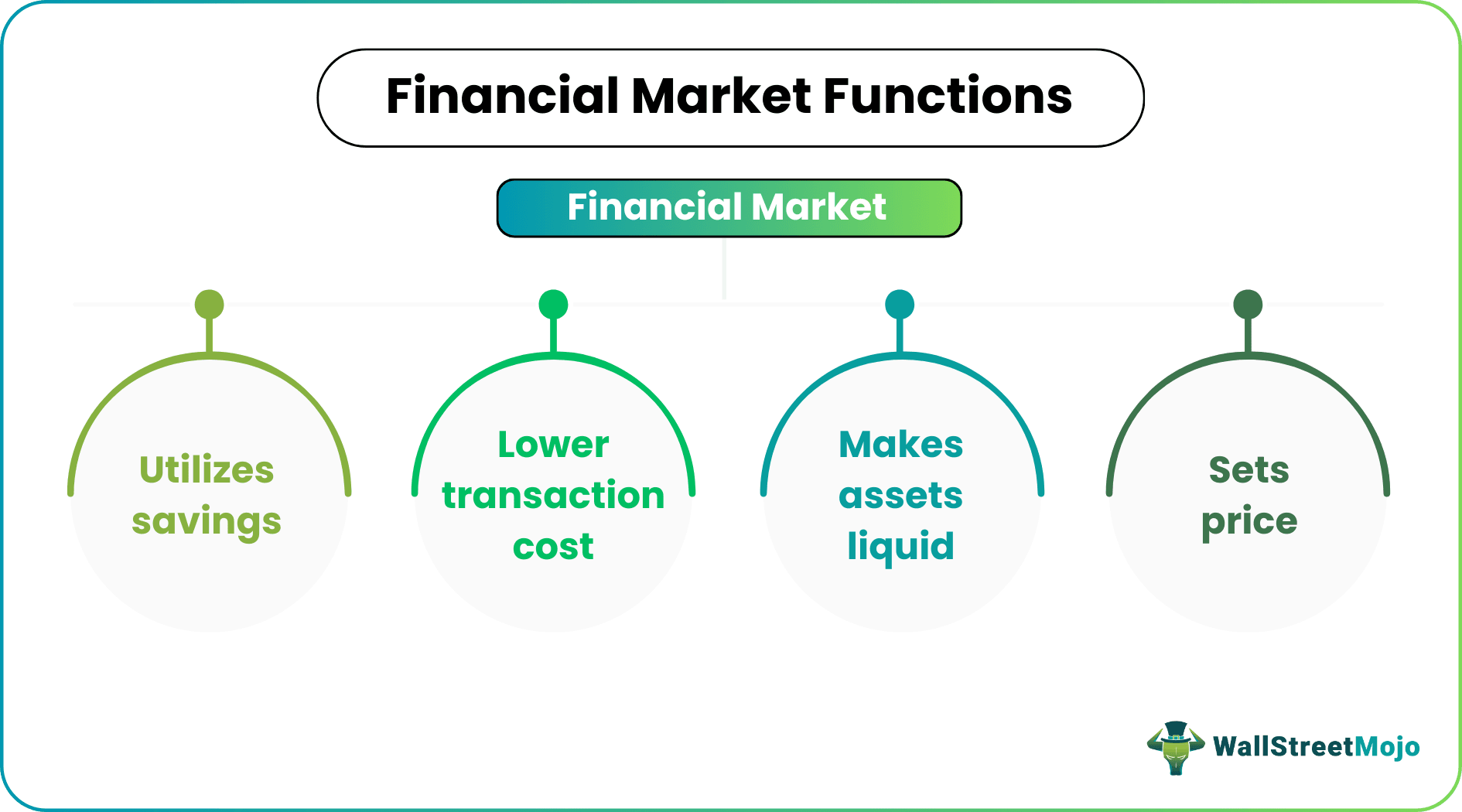 Financial Market Functions