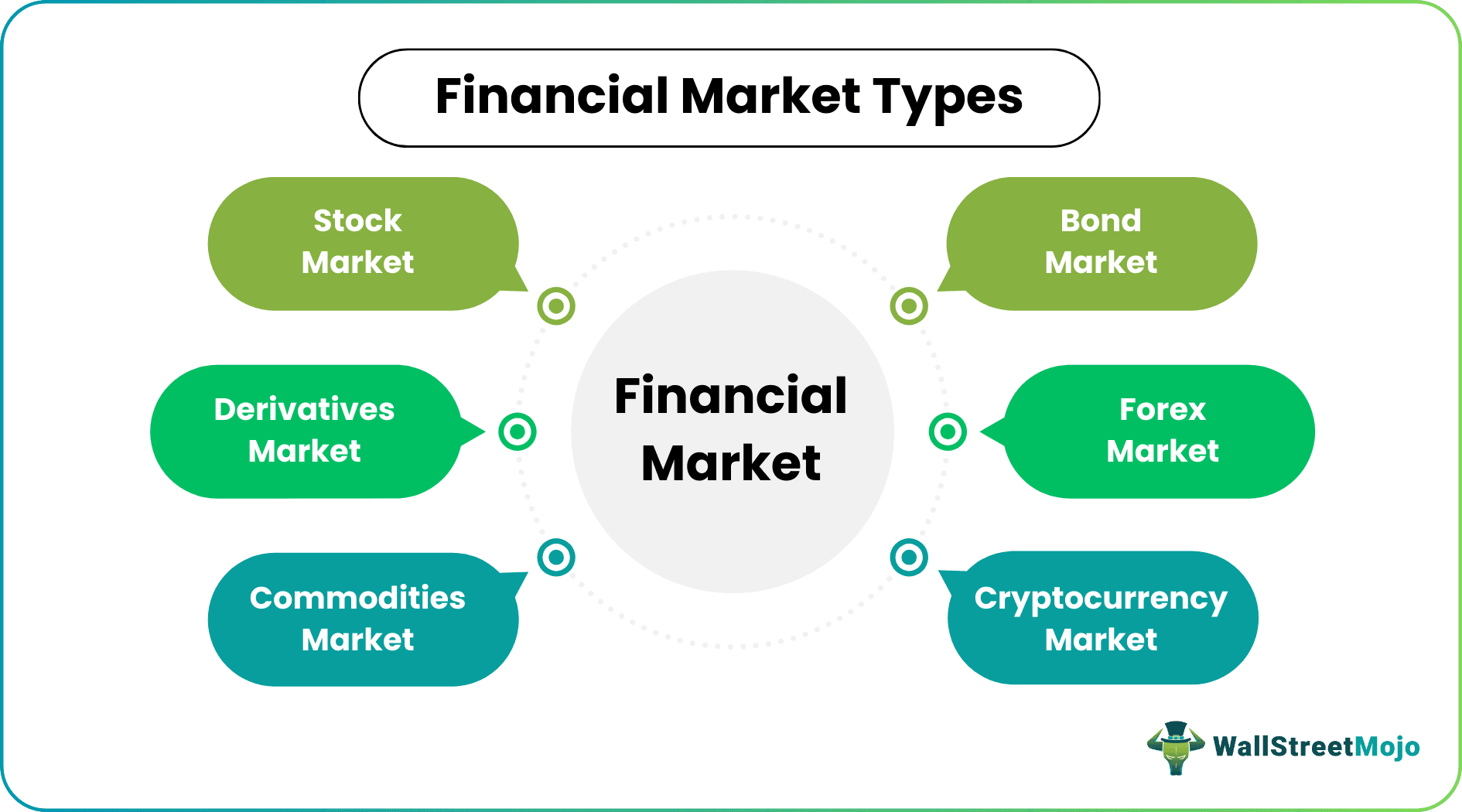 Financial Market Types