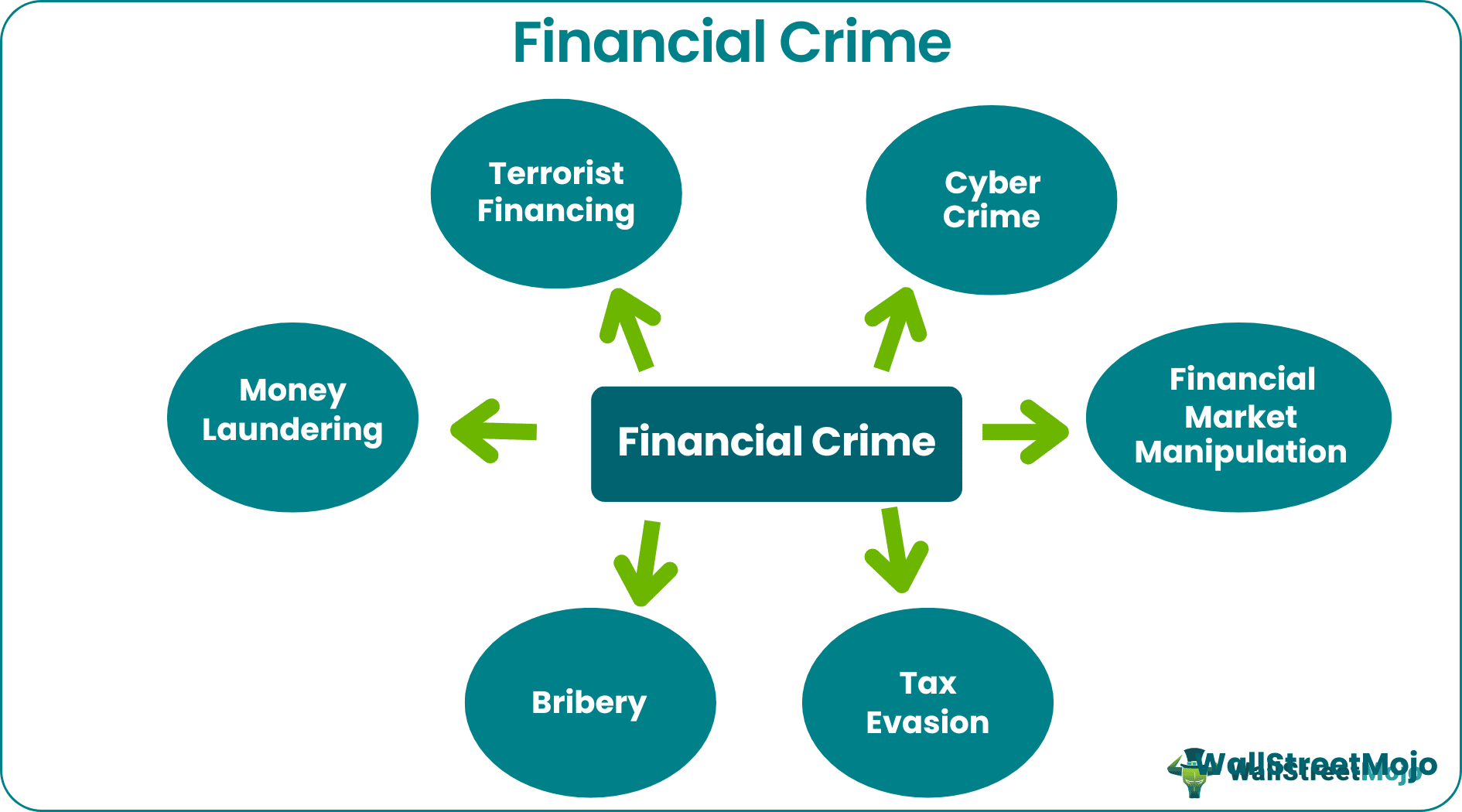 Financial crime - Types