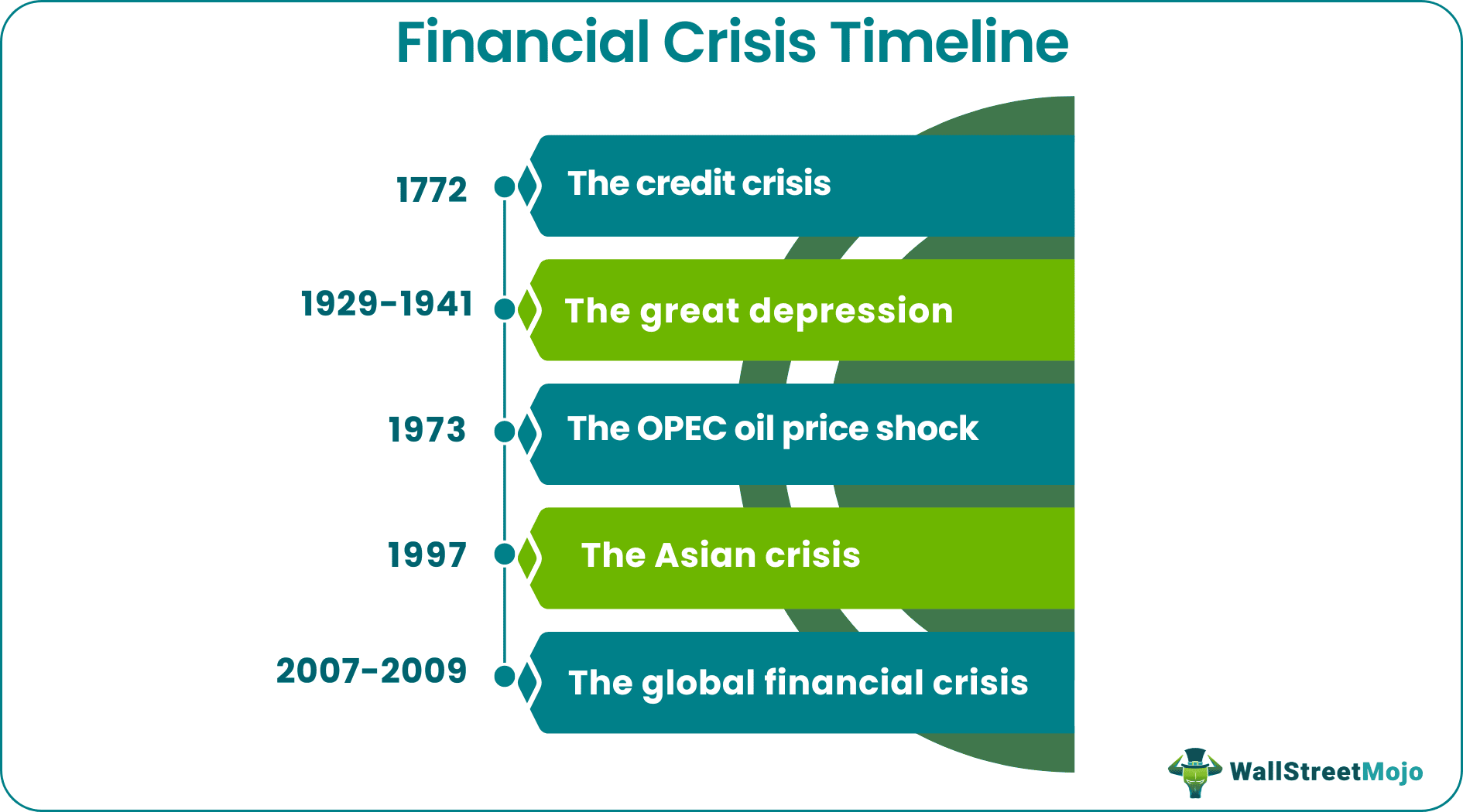 Financial crisis timeline