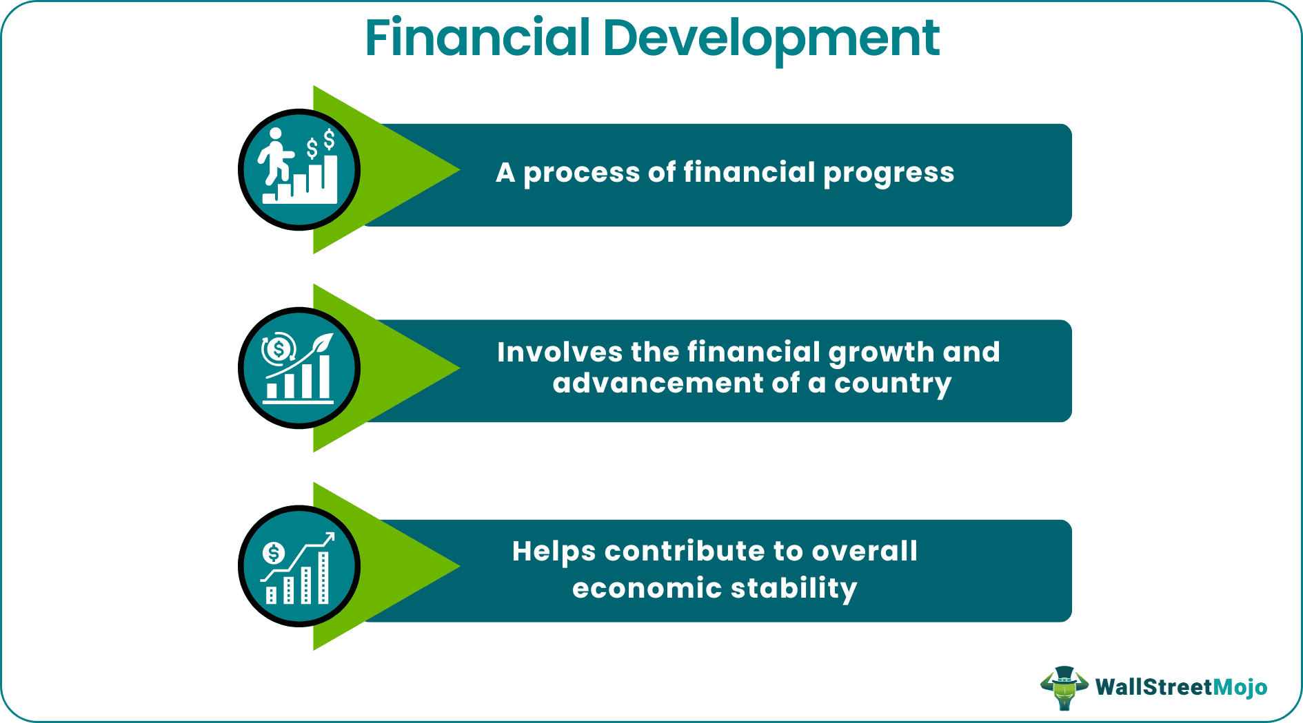 Financial development