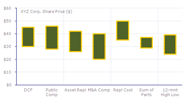 Financial modeling - Prresentation
