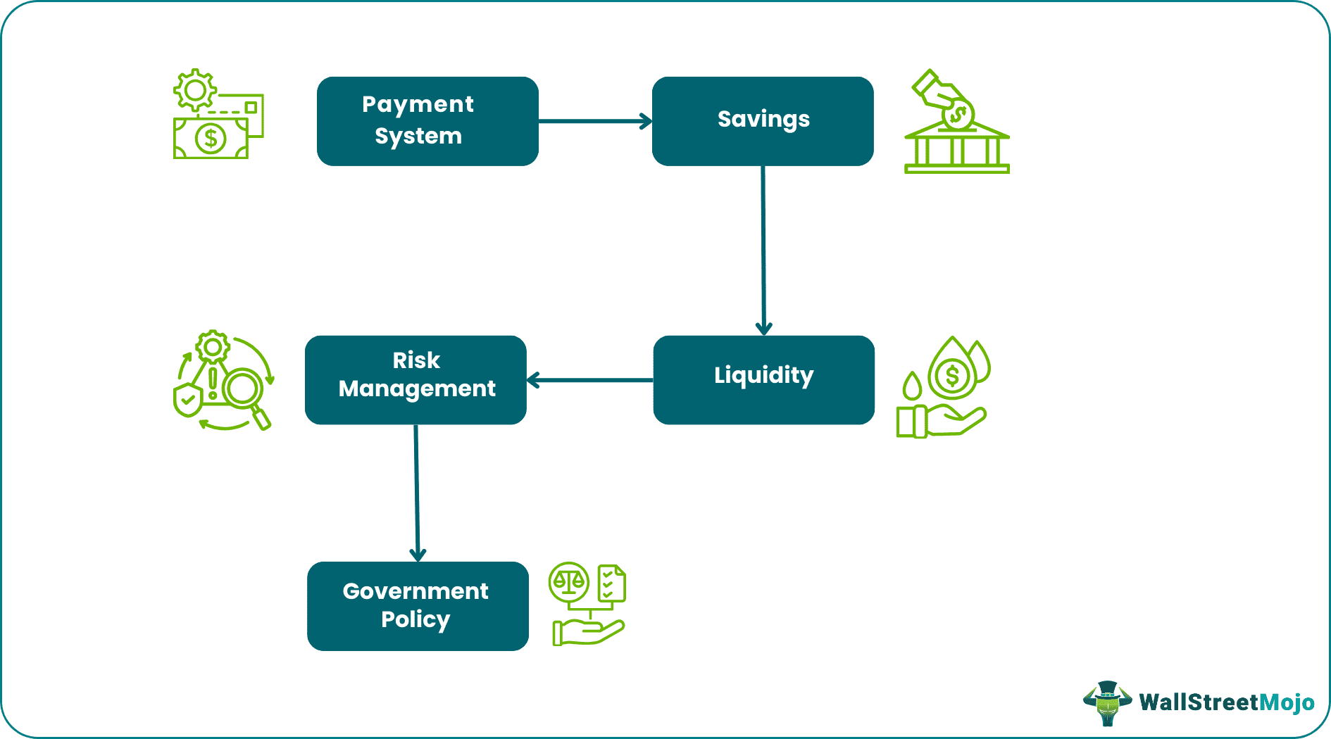 Financial system - Components