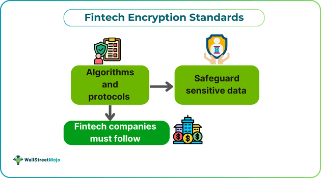 Fintech Encryption Standards