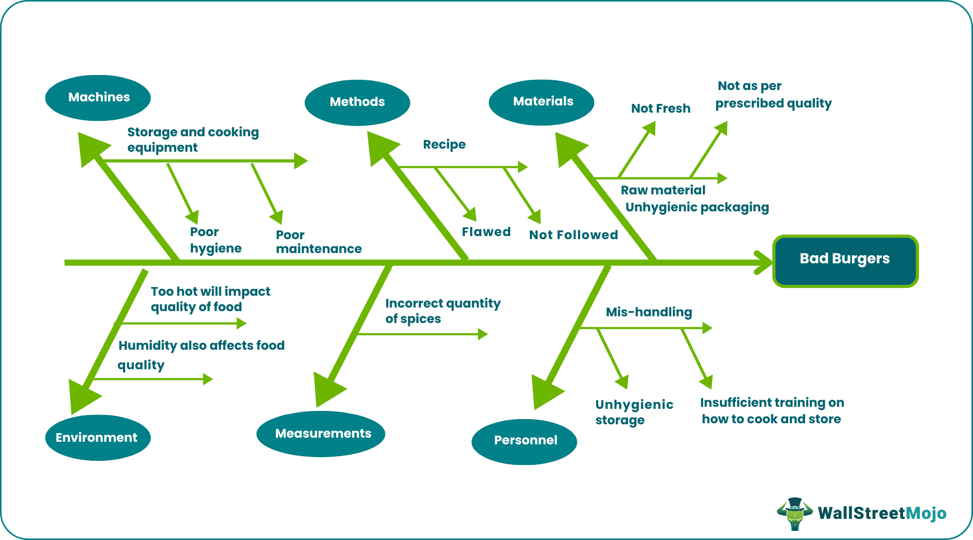 Fishbone Diagram - Example 2