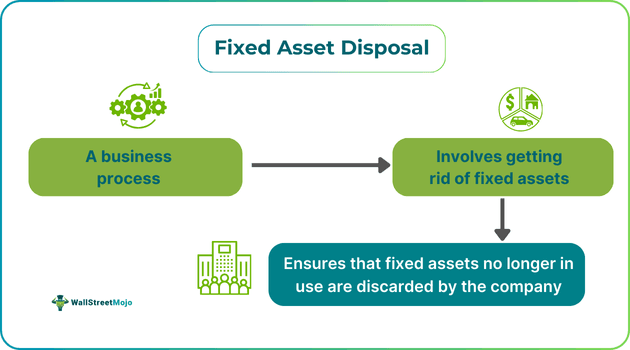 Fixed Asset Disposal