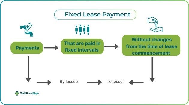 Fixed Lease Payment