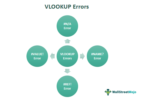 Fixing VLOOKUP Errors