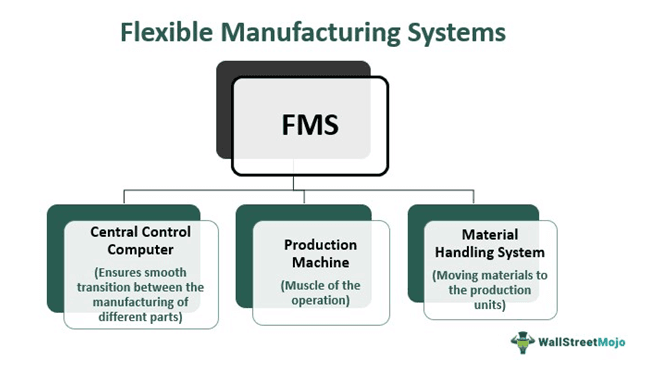 Flexible Manufacturing System