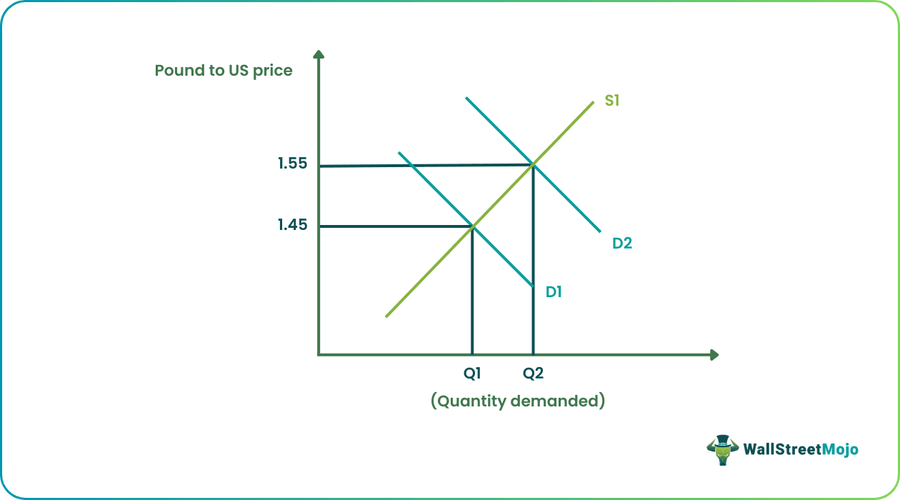 Floating Exchange Rate Chart