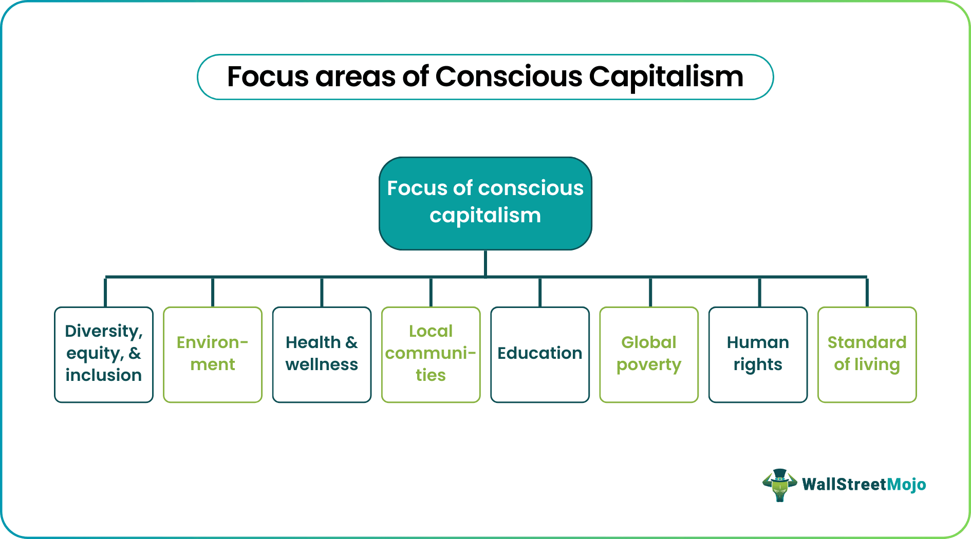 Focus Areas of Conscious capitalism