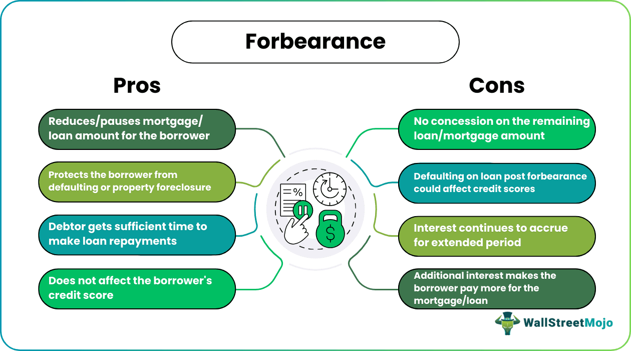 Forbearance Pros & Cons