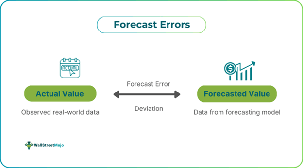 Forecast Errors