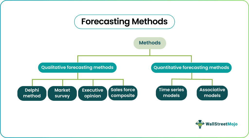 Forecasting Methods