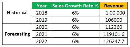 Forecasting-Methods-Example-1