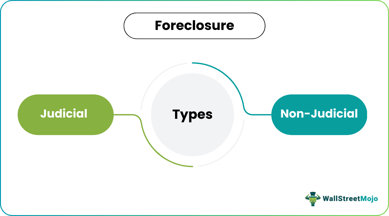 Foreclosure Types