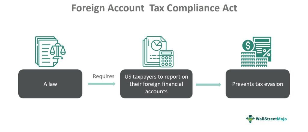 Foreign Account Tax Compliance Act