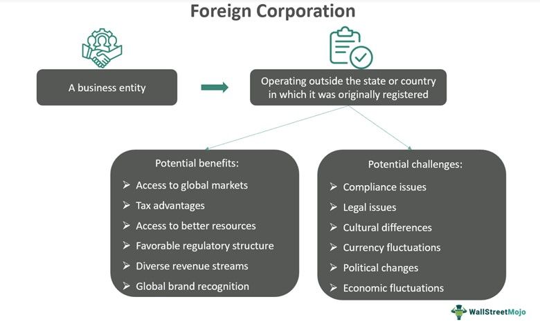 Foreign Corporation