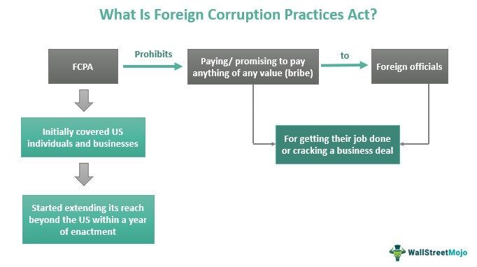 Foreign Corrupt Practices Act