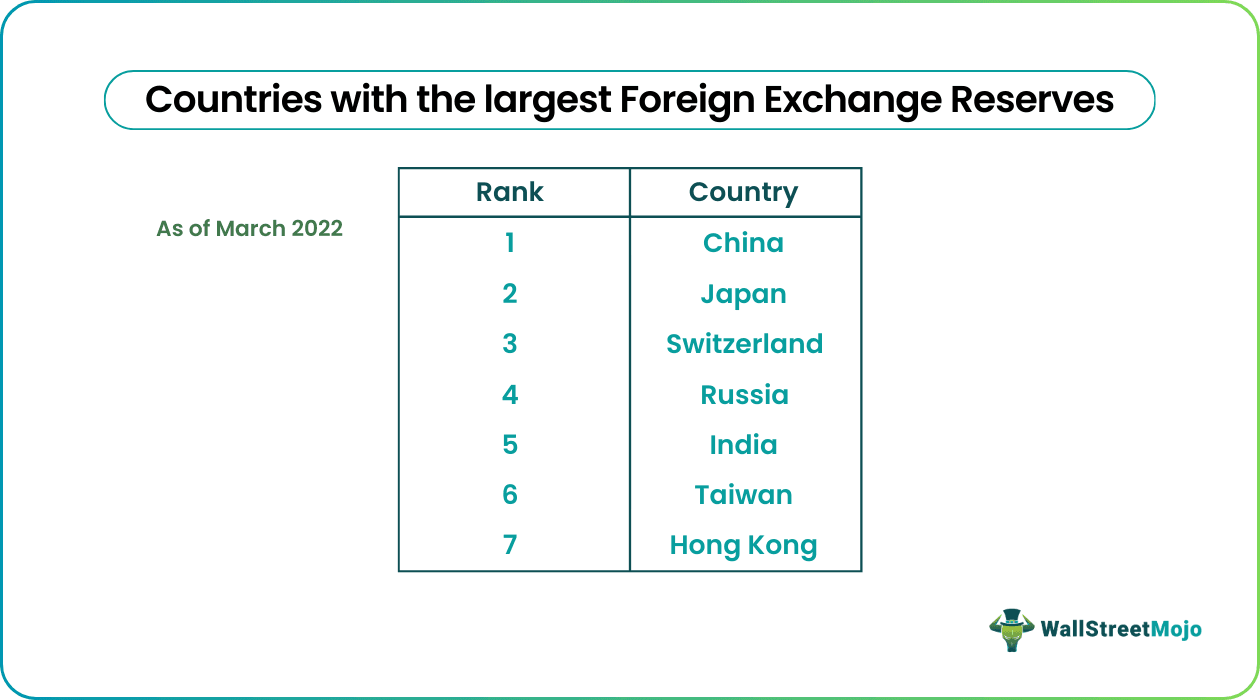 Foreign Exchange Reserve