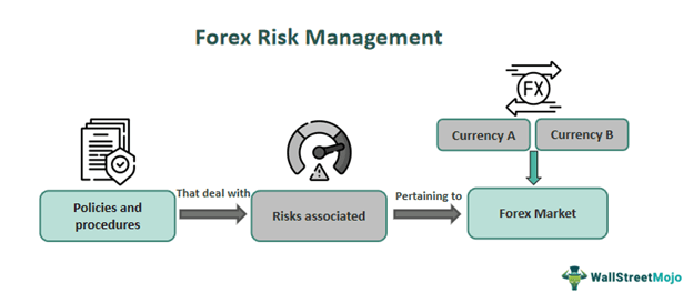 Forex Risk Management