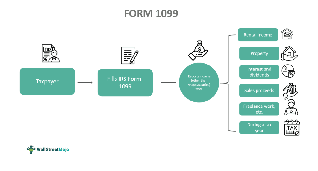 Form 1099