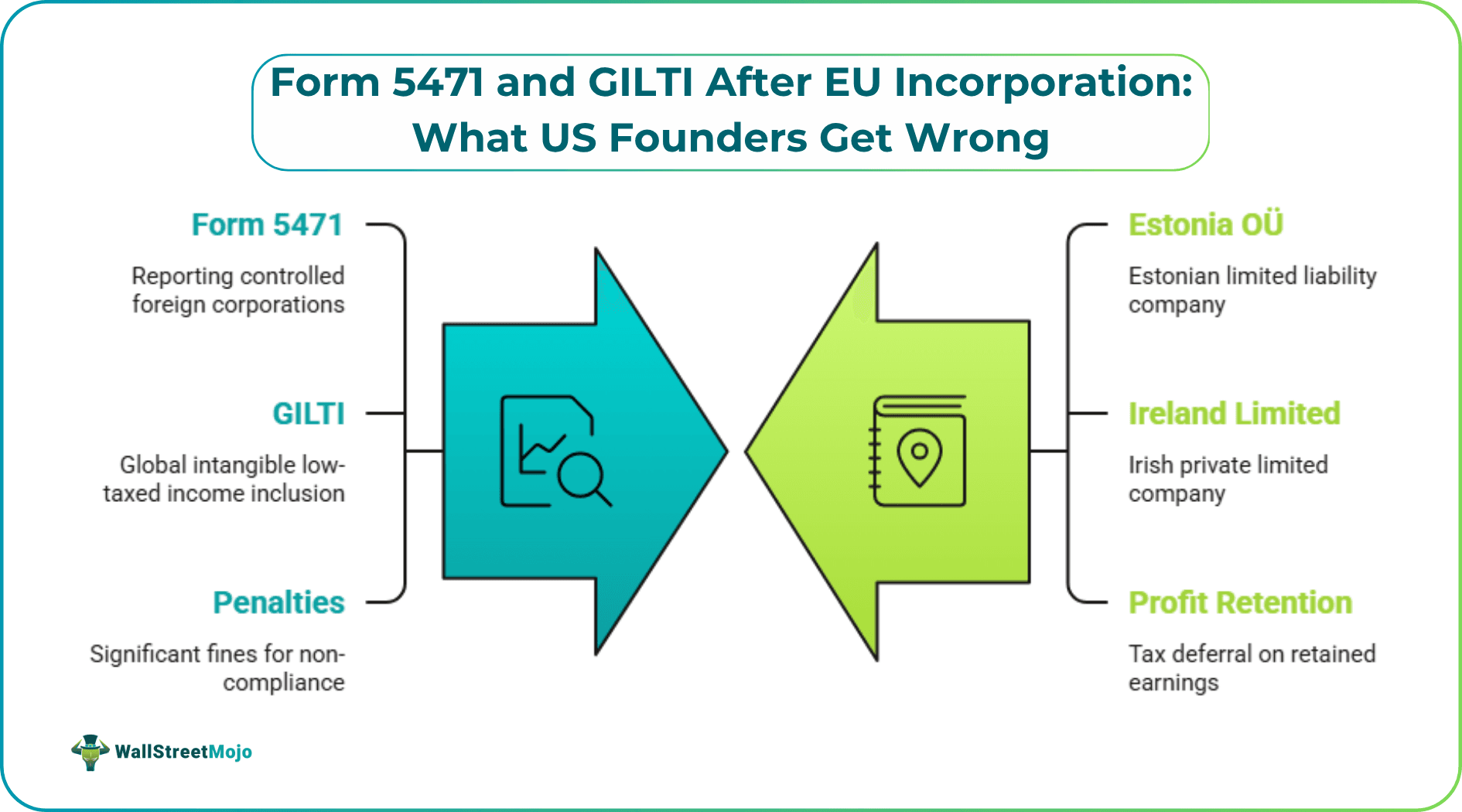 Form 5471 and GILTI After EU Incorporation